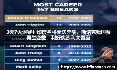 3天7人退赛！印度名将无法弃战，斯诺克我国赛再生变数，利好奥沙利文晋级